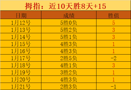火爆连赢四,阿拉烧对布,鲁日状态全,WEpoker俱乐部官网,WEpoker官网app下载,WEpoker官网网页版,WEpoker官网h5平台